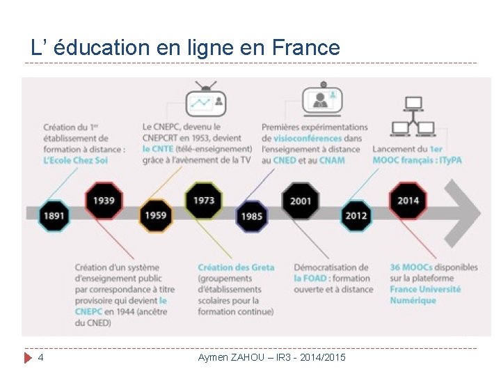 L’ éducation en ligne en France 4 Aymen ZAHOU – IR 3 - 2014/2015