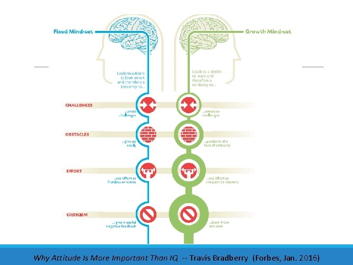 Why Attitude Is More Important Than IQ -- Travis Bradberry (Forbes, Jan. 2016) 