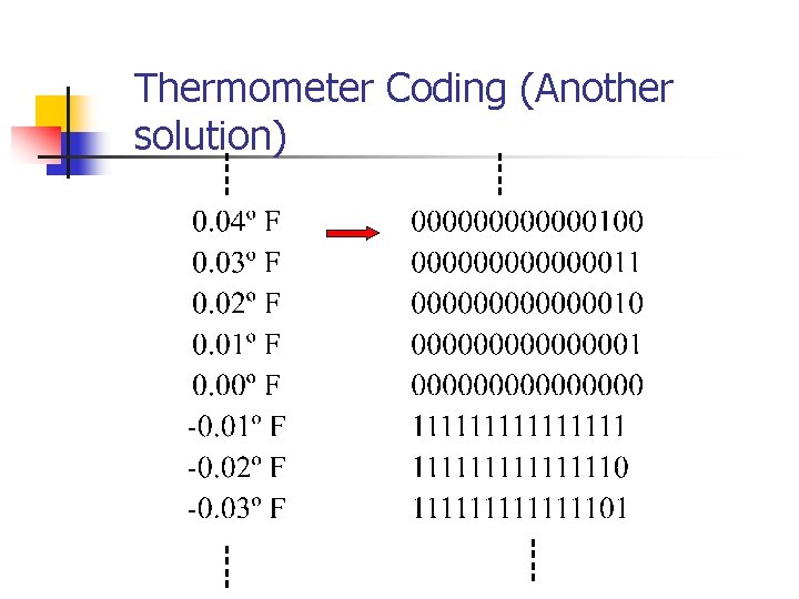 Thermometer Coding (Another solution) 