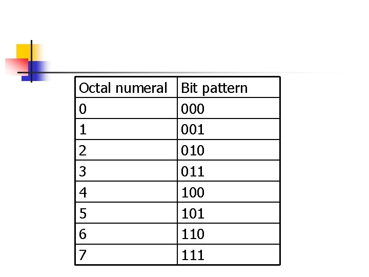 Octal numeral Bit pattern 0 000 1 001 2 010 3 011 4 100