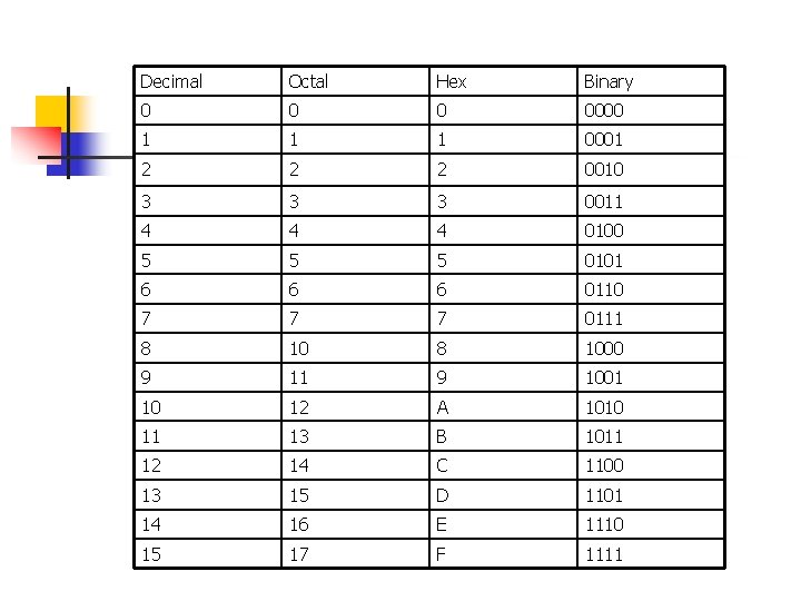 Decimal Octal Hex Binary 0 0000 1 1 1 0001 2 2 2 0010