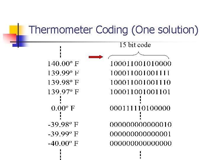Thermometer Coding (One solution) 15 bit code 