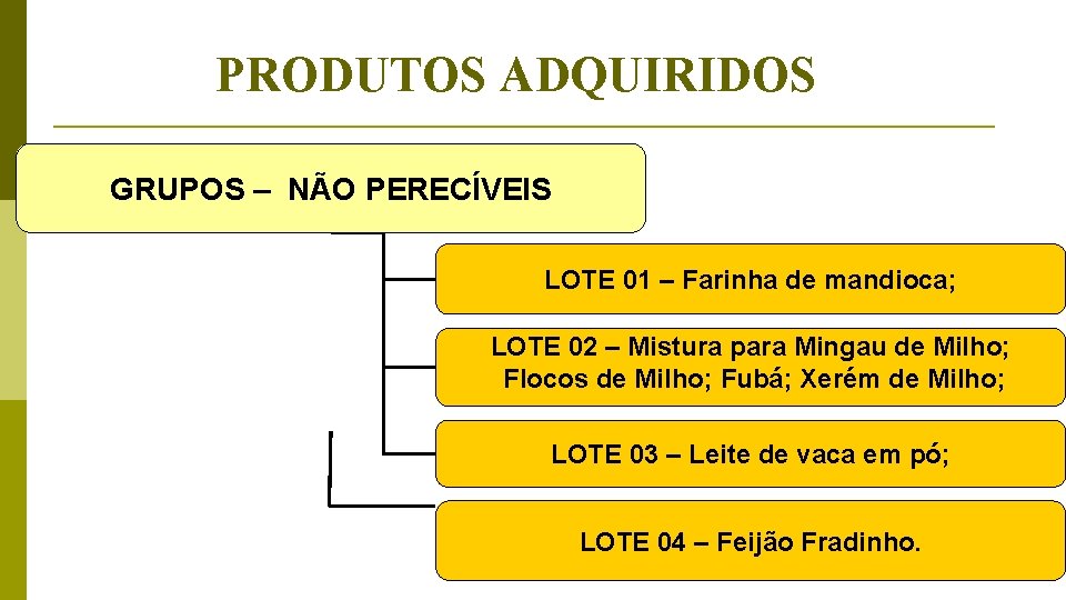 PRODUTOS ADQUIRIDOS GRUPOS – NÃO PERECÍVEIS LOTE 01 – Farinha de mandioca; LOTE 02