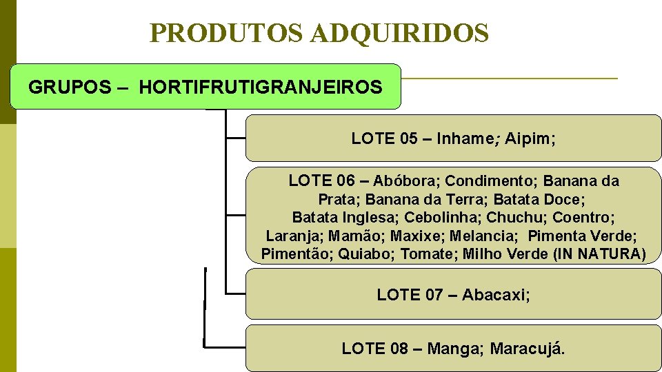 PRODUTOS ADQUIRIDOS GRUPOS – HORTIFRUTIGRANJEIROS LOTE 05 – Inhame; Aipim; LOTE 06 – Abóbora;