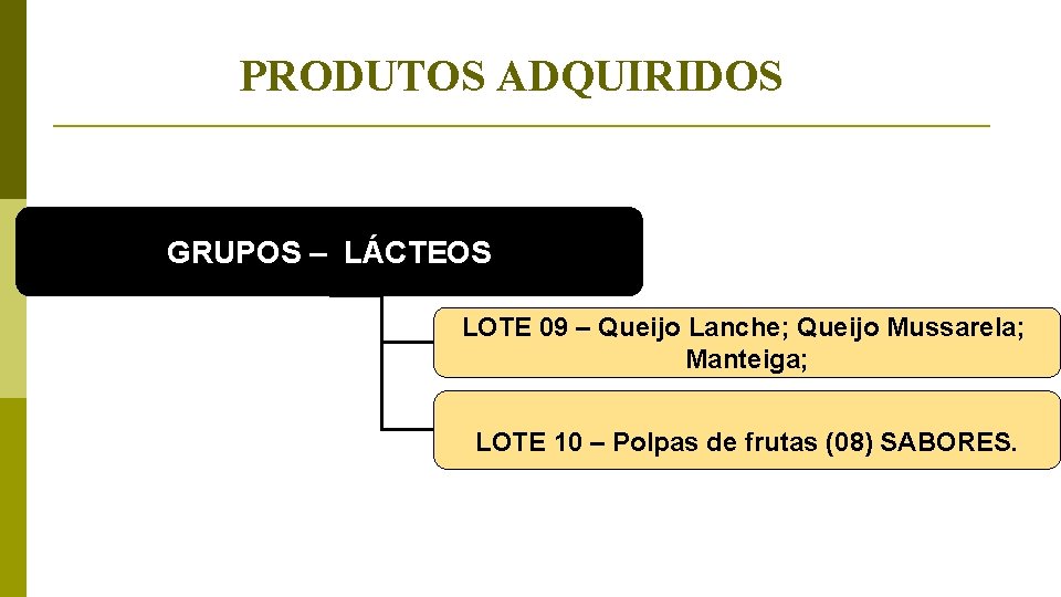 PRODUTOS ADQUIRIDOS GRUPOS – LÁCTEOS LOTE 09 – Queijo Lanche; Queijo Mussarela; Manteiga; LOTE