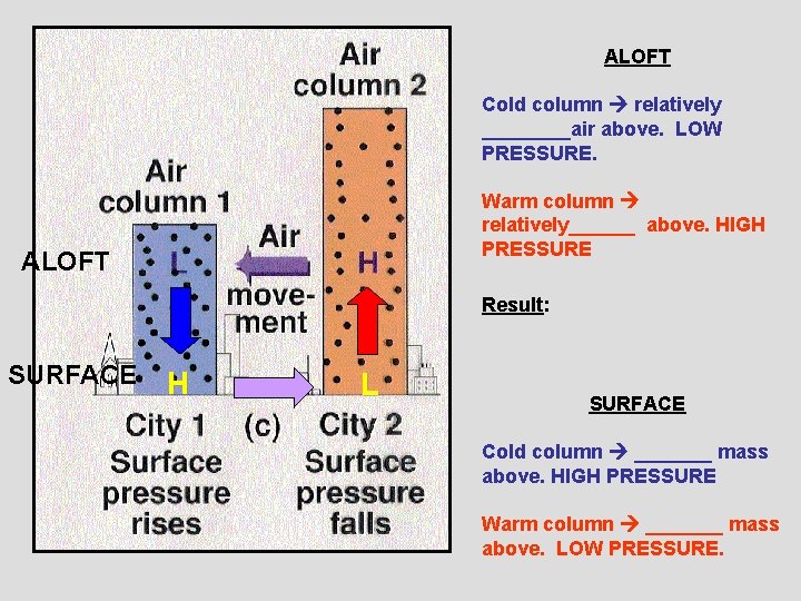 ALOFT Cold column relatively ____air above. LOW PRESSURE. Warm column relatively______ above. HIGH PRESSURE