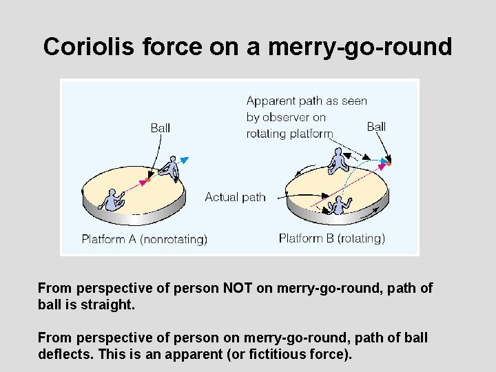 Coriolis force on a merry-go-round From perspective of person NOT on merry-go-round, path of