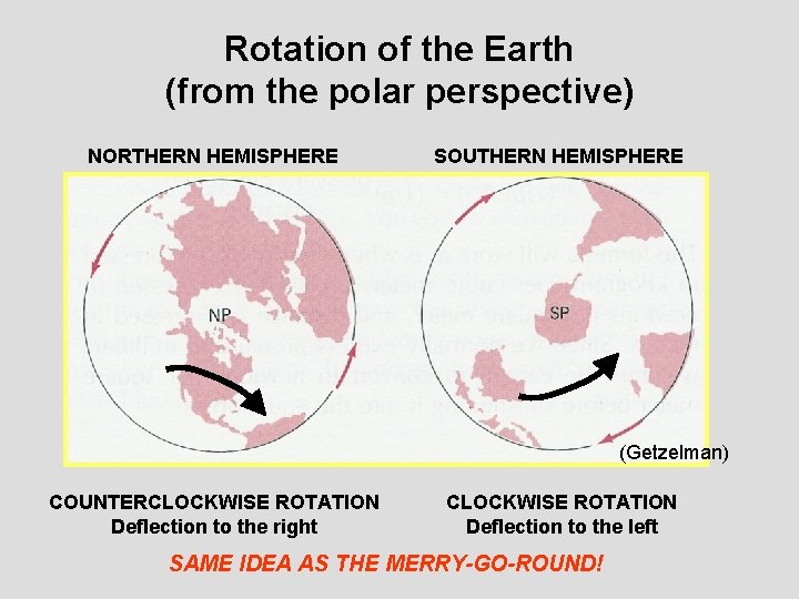 Rotation of the Earth (from the polar perspective) NORTHERN HEMISPHERE SOUTHERN HEMISPHERE (Getzelman) COUNTERCLOCKWISE