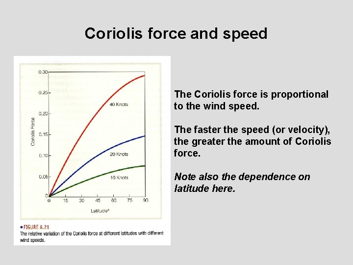 Coriolis force and speed The Coriolis force is proportional to the wind speed. The