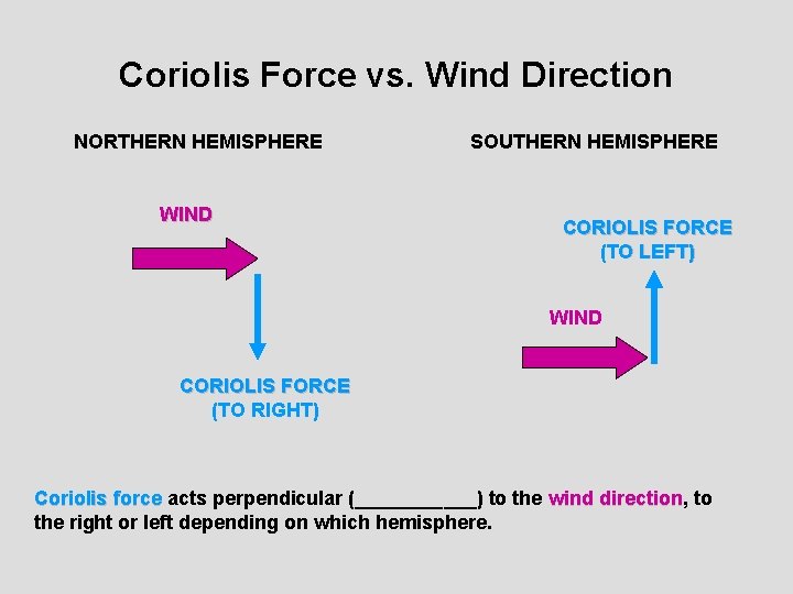 Coriolis Force vs. Wind Direction NORTHERN HEMISPHERE WIND SOUTHERN HEMISPHERE CORIOLIS FORCE (TO LEFT)