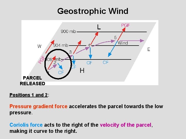 Geostrophic Wind PARCEL RELEASED Positions 1 and 2: Pressure gradient force accelerates the parcel