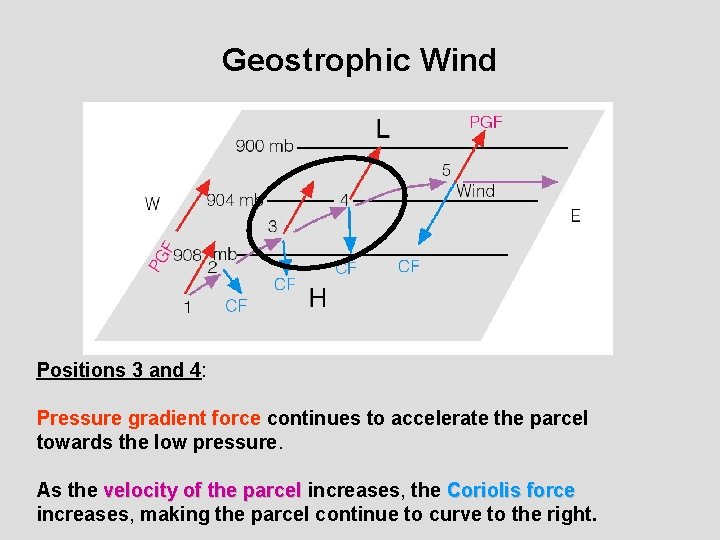 Geostrophic Wind Positions 3 and 4: Pressure gradient force continues to accelerate the parcel