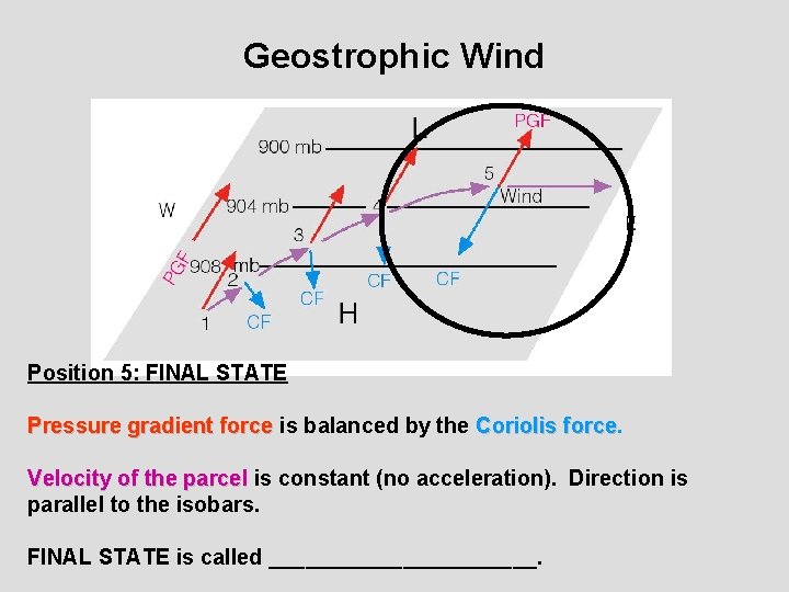 Geostrophic Wind Position 5: FINAL STATE Pressure gradient force is balanced by the Coriolis