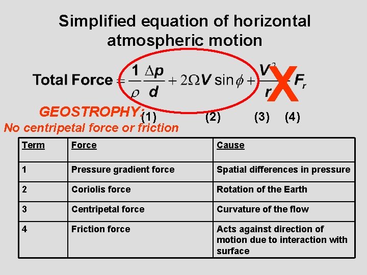 Simplified equation of horizontal atmospheric motion GEOSTROPHY: (1) No centripetal force or friction (2)