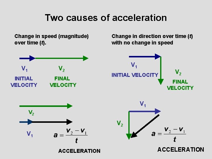 Two causes of acceleration Change in speed (magnitude) over time (t). V 1 V