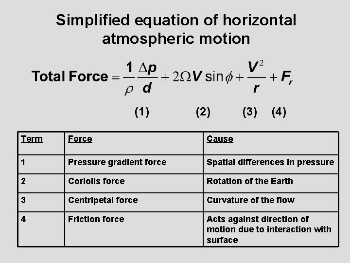 Simplified equation of horizontal atmospheric motion (1) (2) (3) (4) Term Force Cause 1