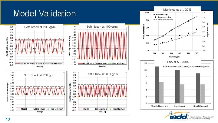 Martinez et al. , 2013 Model Validation Soft Stack at 200 gpm Soft Stack
