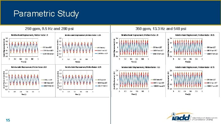Parametric Study 250 gpm, 9. 5 Hz and 280 psi 15 350 gpm, 13.
