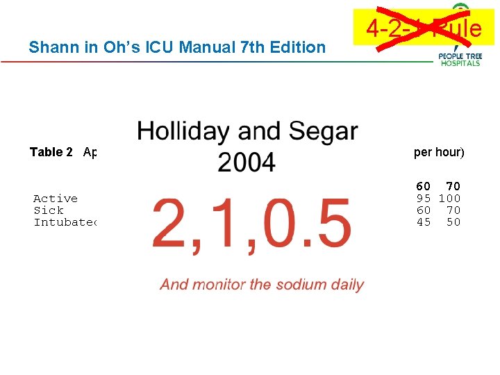 Shann in Oh’s ICU Manual 7 th Edition 4 -2 -1 Rule Table 2 Shann in Oh’s ICU Manual 7 th Edition 4 -2 -1 Rule Table 2