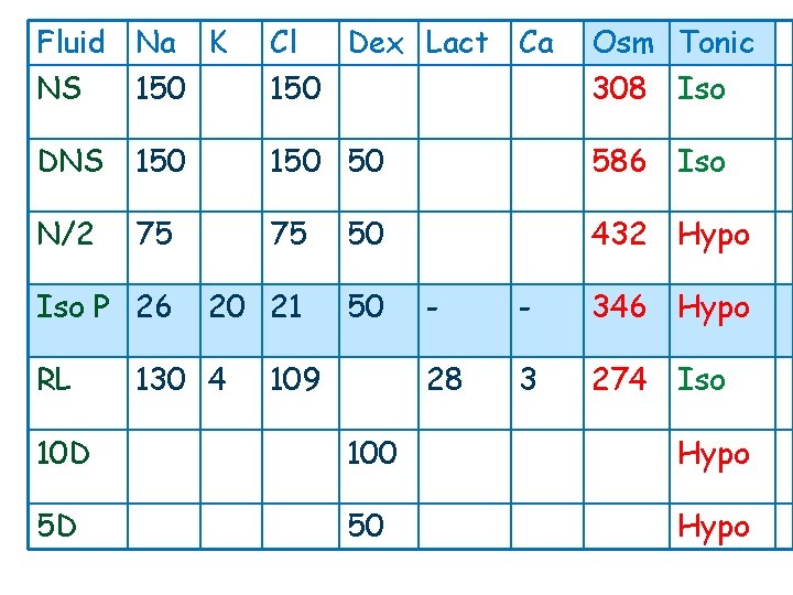 Fluid Na K NS 150 Cl Dex Lact Ca 150 Osm Tonic 308 Iso Fluid Na K NS 150 Cl Dex Lact Ca 150 Osm Tonic 308 Iso