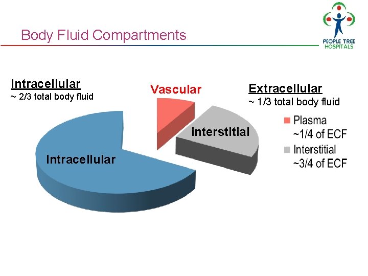 Body Fluid Compartments Intracellular ~ 2/3 total body fluid Vascular Extracellular ~ 1/3 total Body Fluid Compartments Intracellular ~ 2/3 total body fluid Vascular Extracellular ~ 1/3 total