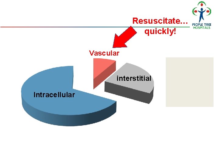 Resuscitate… quickly! Vascular interstitial Intracellular Resuscitate… quickly! Vascular interstitial Intracellular