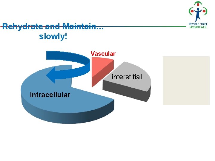 Rehydrate and Maintain… slowly! Vascular interstitial Intracellular Rehydrate and Maintain… slowly! Vascular interstitial Intracellular
