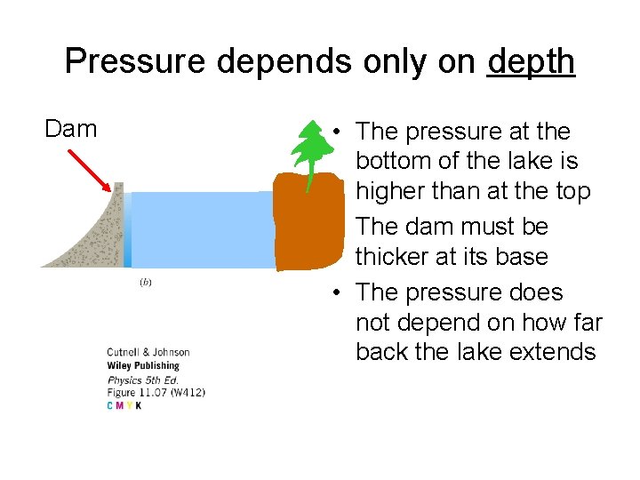 Pressure depends only on depth Dam • The pressure at the bottom of the