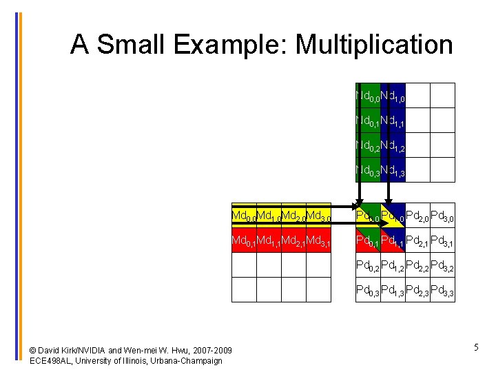 A Small Example: Multiplication Nd 0, 0 Nd 1, 0 Nd 0, 1 Nd