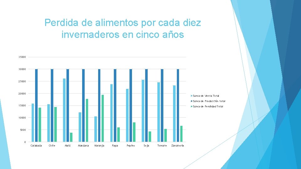 Perdida de alimentos por cada diez invernaderos en cinco años 35000 30000 25000 20000