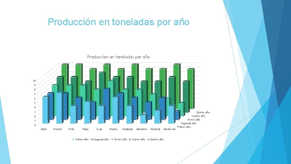 Producción en toneladas por año Produccion en toneladas por año 10 9 8 7