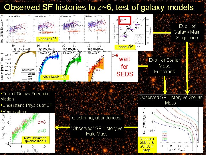 Observed SF histories to z~6, test of galaxy models z=7 Evol. of Galaxy Main