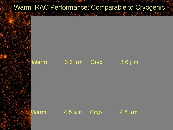 Warm IRAC Performance: Comparable to Cryogenic Warm 3. 6 μm Cryo 3. 6 μm