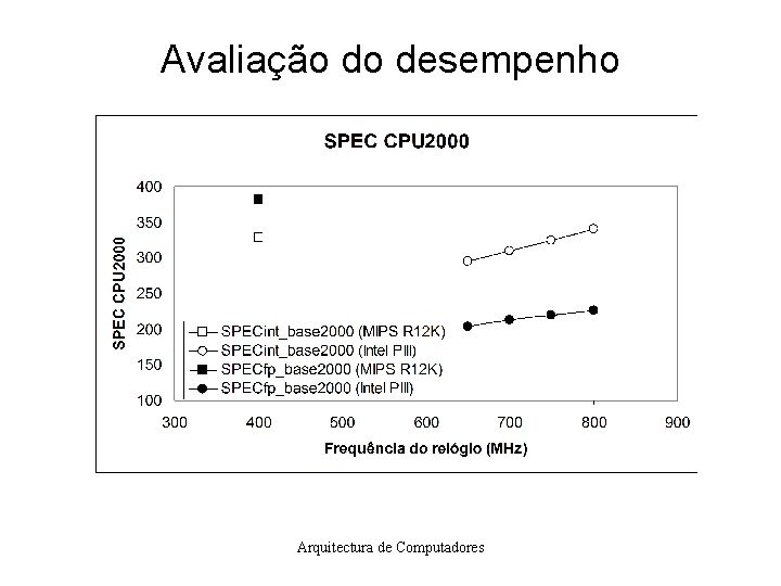Avaliação do desempenho Arquitectura de Computadores Avaliação do desempenho Arquitectura de Computadores