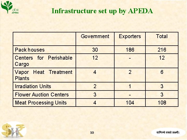 Infrastructure set up by APEDA Government Exporters Total Pack houses 30 186 216 Centers