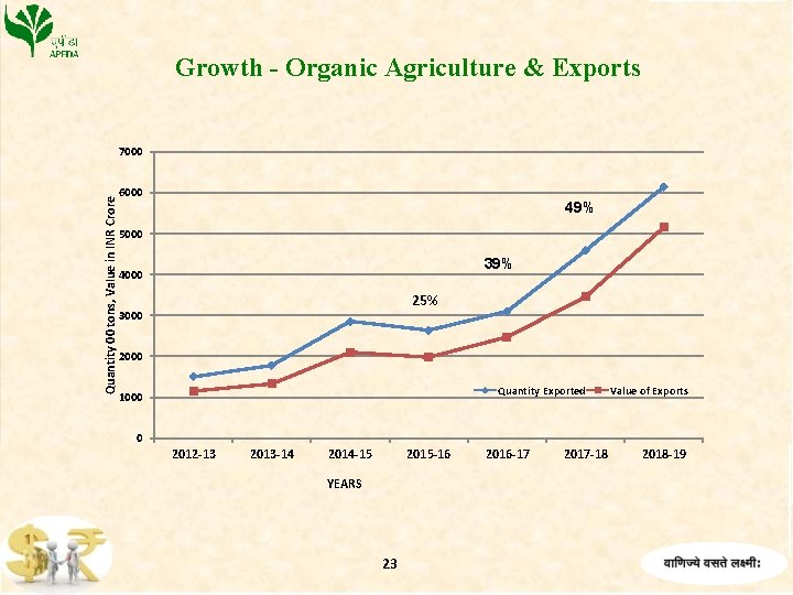 Growth - Organic Agriculture & Exports Quantity 00 tons, Value in INR Crore 7000