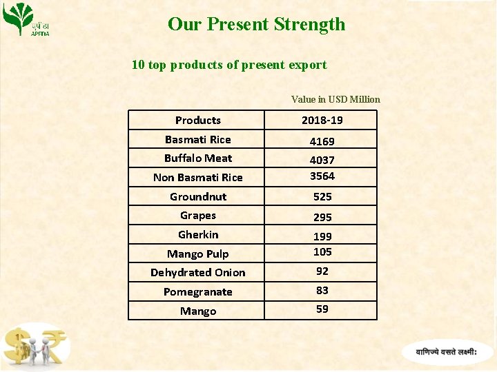 Our Present Strength 10 top products of present export Value in USD Million Products