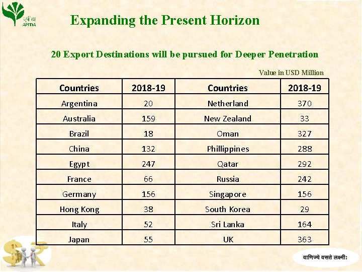 Expanding the Present Horizon 20 Export Destinations will be pursued for Deeper Penetration Value