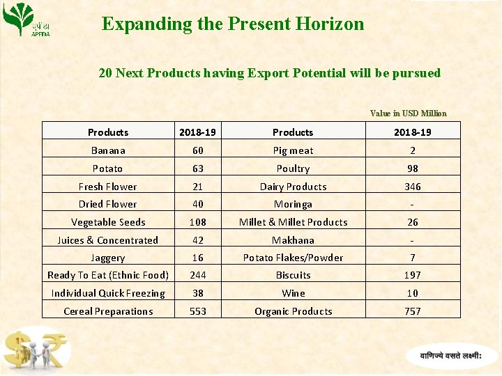 Expanding the Present Horizon 20 Next Products having Export Potential will be pursued Value