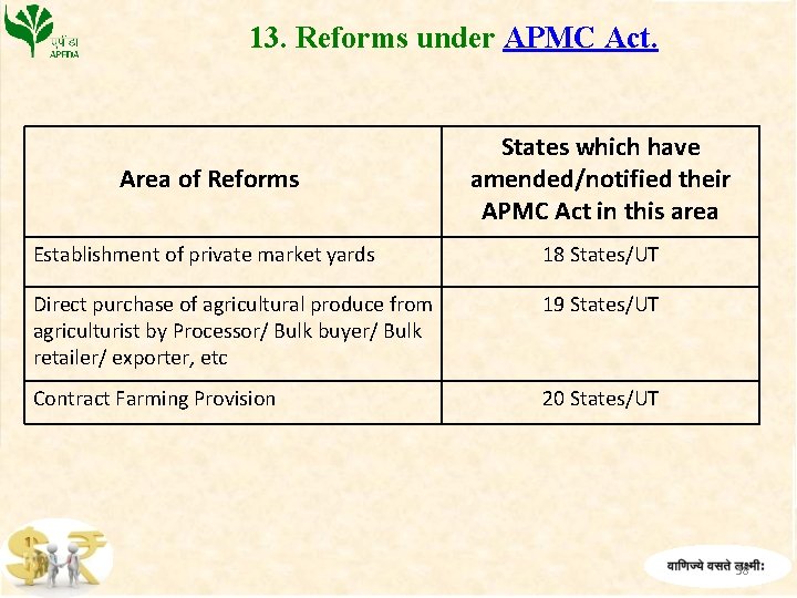 13. Reforms under APMC Act. Area of Reforms States which have amended/notified their APMC