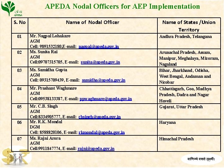  APEDA Nodal Officers for AEP Implementation S. No 01 02 Name of Nodal