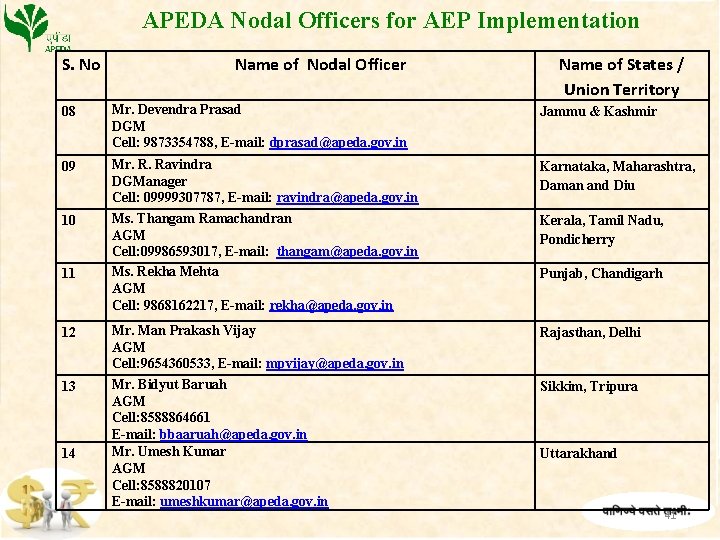  APEDA Nodal Officers for AEP Implementation S. No Name of Nodal Officer Name