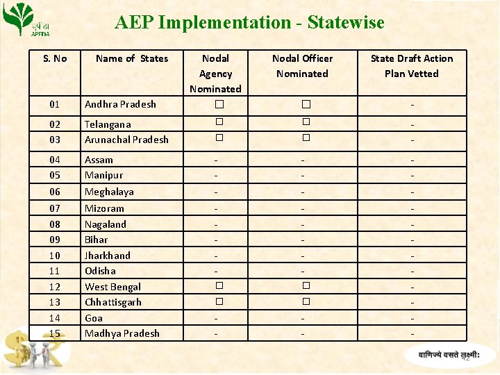 AEP Implementation - Statewise S. No Name of States 01 Andhra Pradesh 02 03
