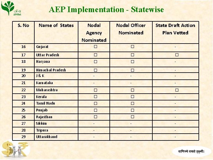 AEP Implementation - Statewise S. No Name of States Nodal Agency Nominated Nodal Officer