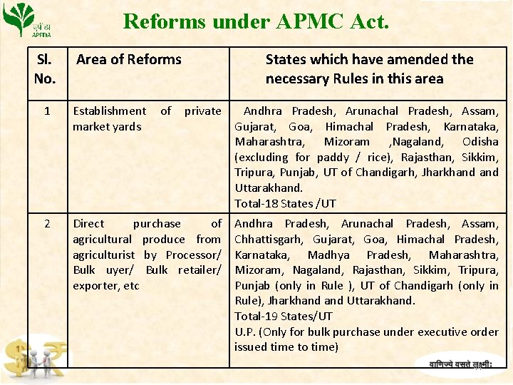 Reforms under APMC Act. Sl. No. Area of Reforms States which have amended the