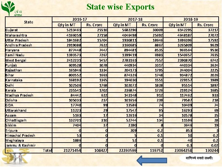 State wise Exports 2016 -17 Qty in MT Rs. Crore State Gujarat Maharashtra Uttar