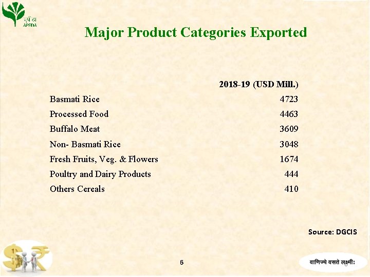 Major Product Categories Exported 2018 -19 (USD Mill. ) Basmati Rice 4723 Processed Food