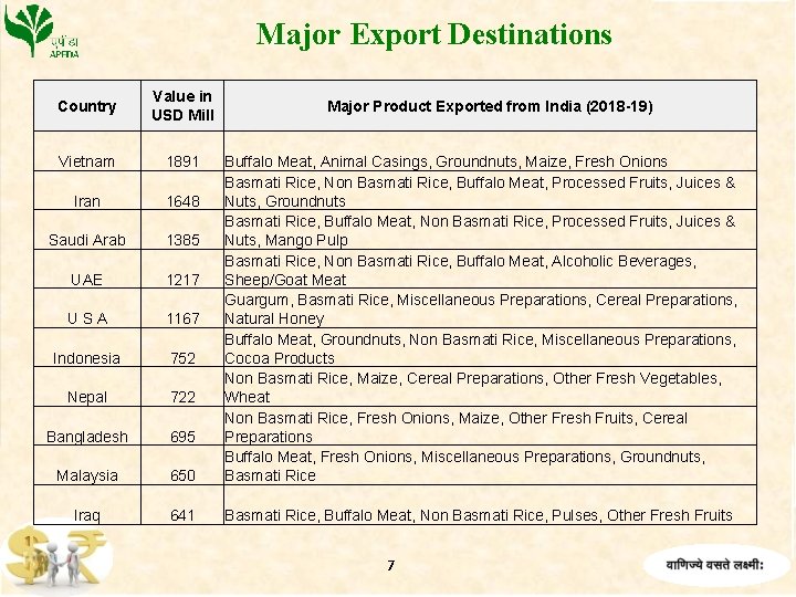 Major Export Destinations Country Value in USD Mill Vietnam 1891 Iran 1648 Saudi Arab