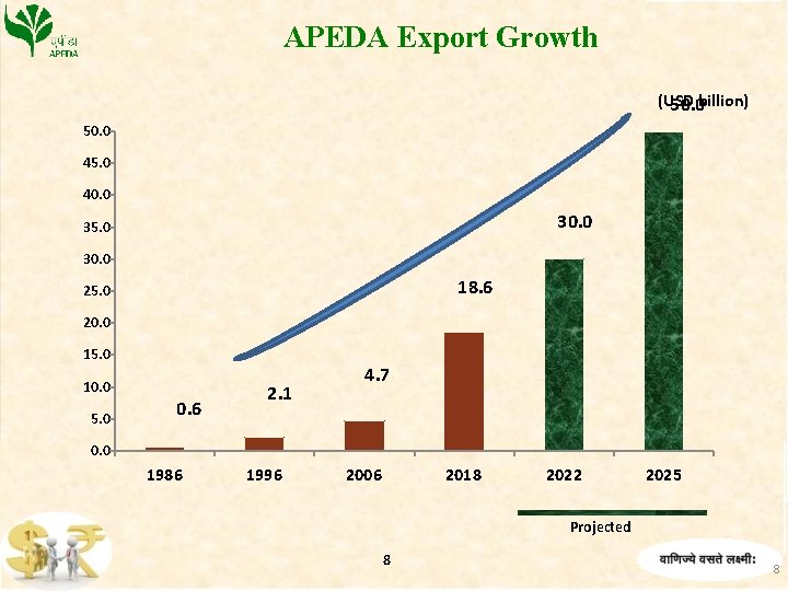 APEDA Export Growth (USD 50. 0 billion) 50. 0 45. 0 40. 0 35.