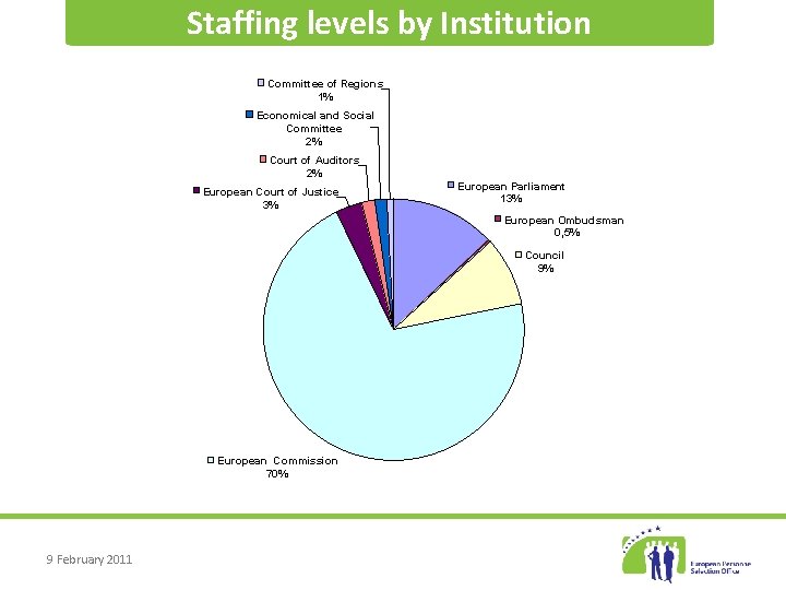 Staffing levels by Institution Committee of Regions 1% Economical and Social Committee 2% Court